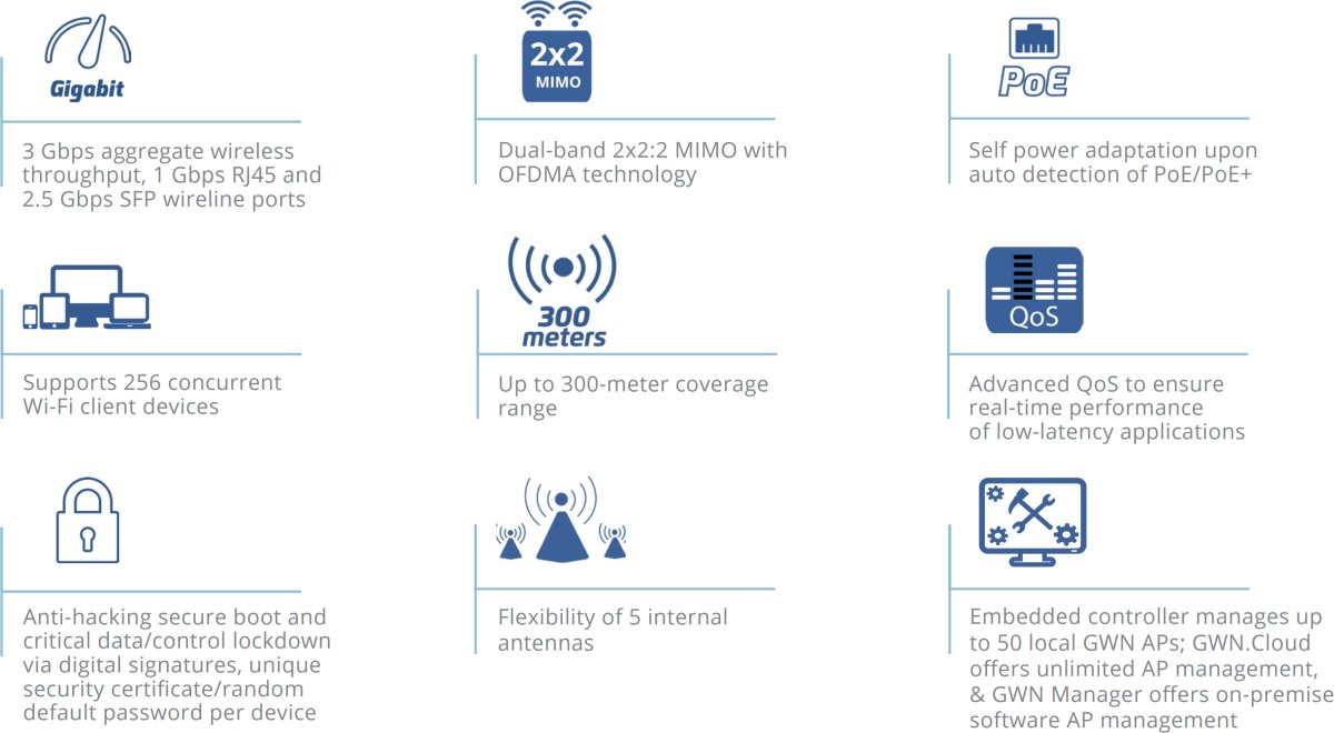 Grandstream GWN7660ELR