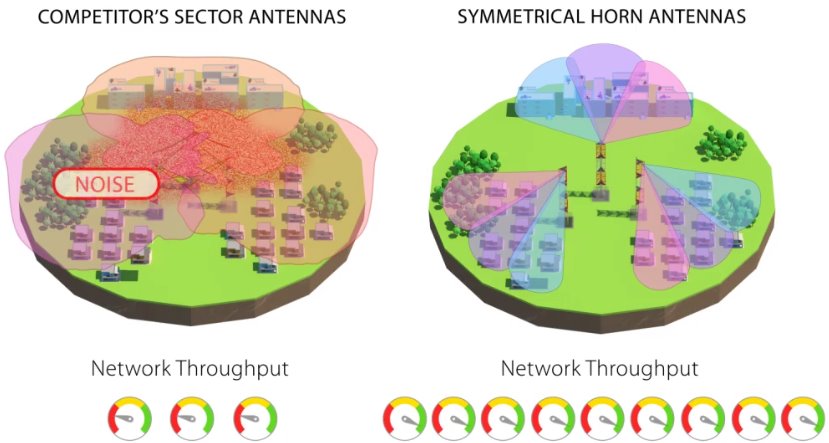 RF elements Symmetrical Horn Antenna Carrier Class