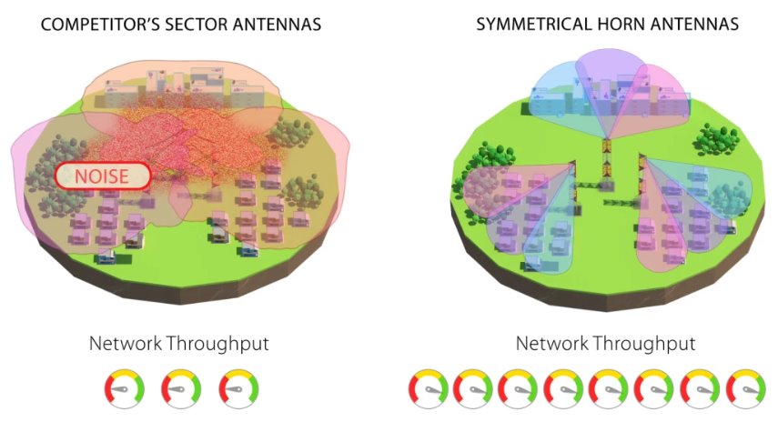 RF elements Symmetrical Horn Sector antenna with TwistPort