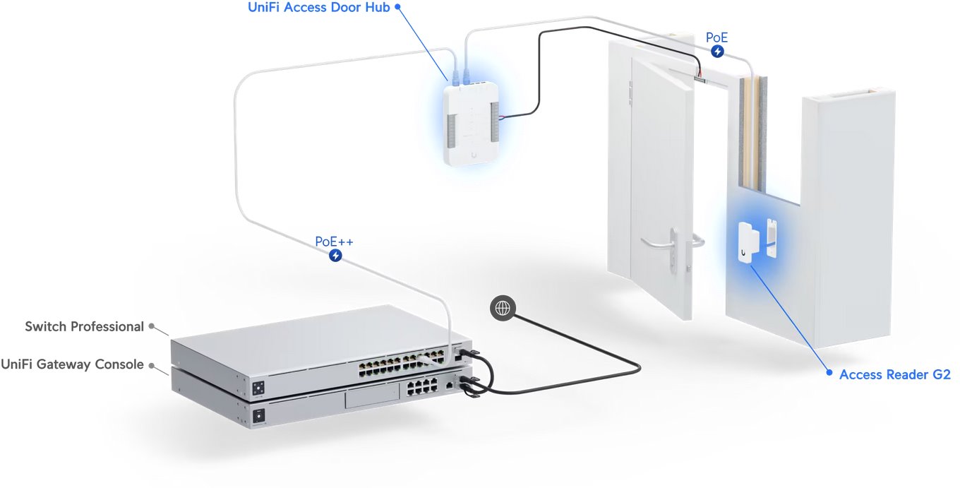 UniFi Access G2 Starter kit