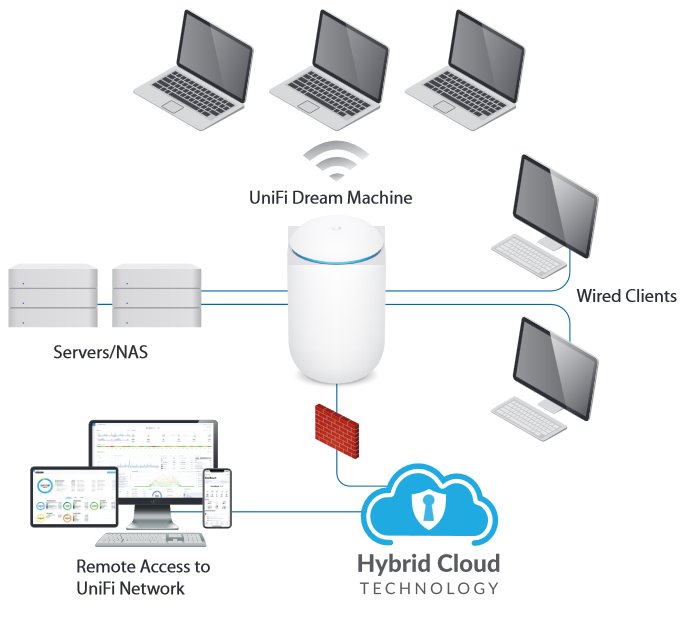 UBNT UDM - UniFi Dream Machine