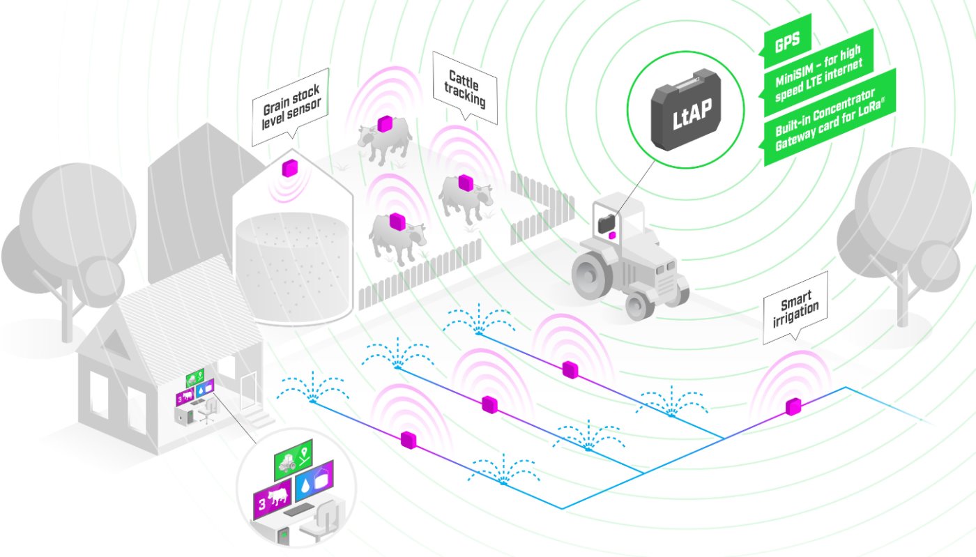 LtAP LR8 LTE kit