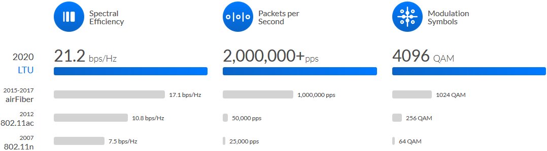 UBNT LTU-Lite