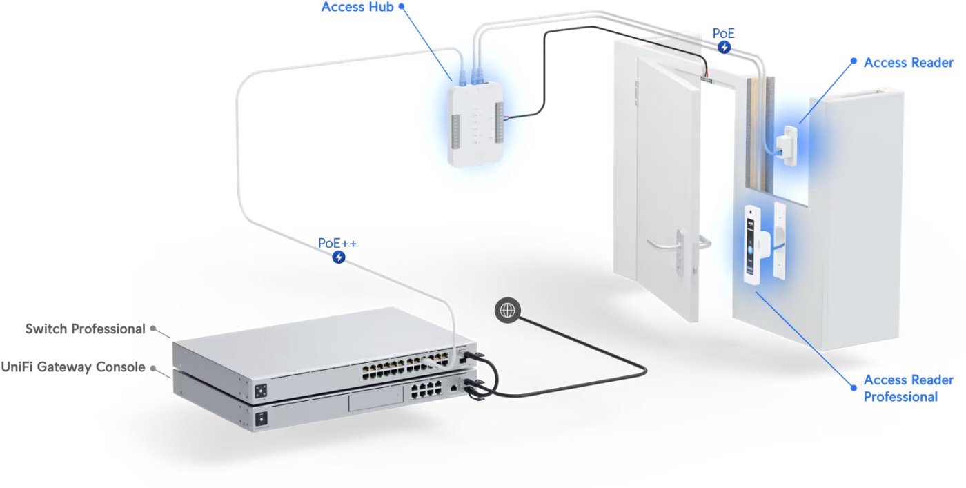 UniFi Access Reader G2