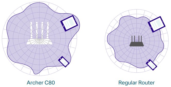 Archer C80 Beamforming