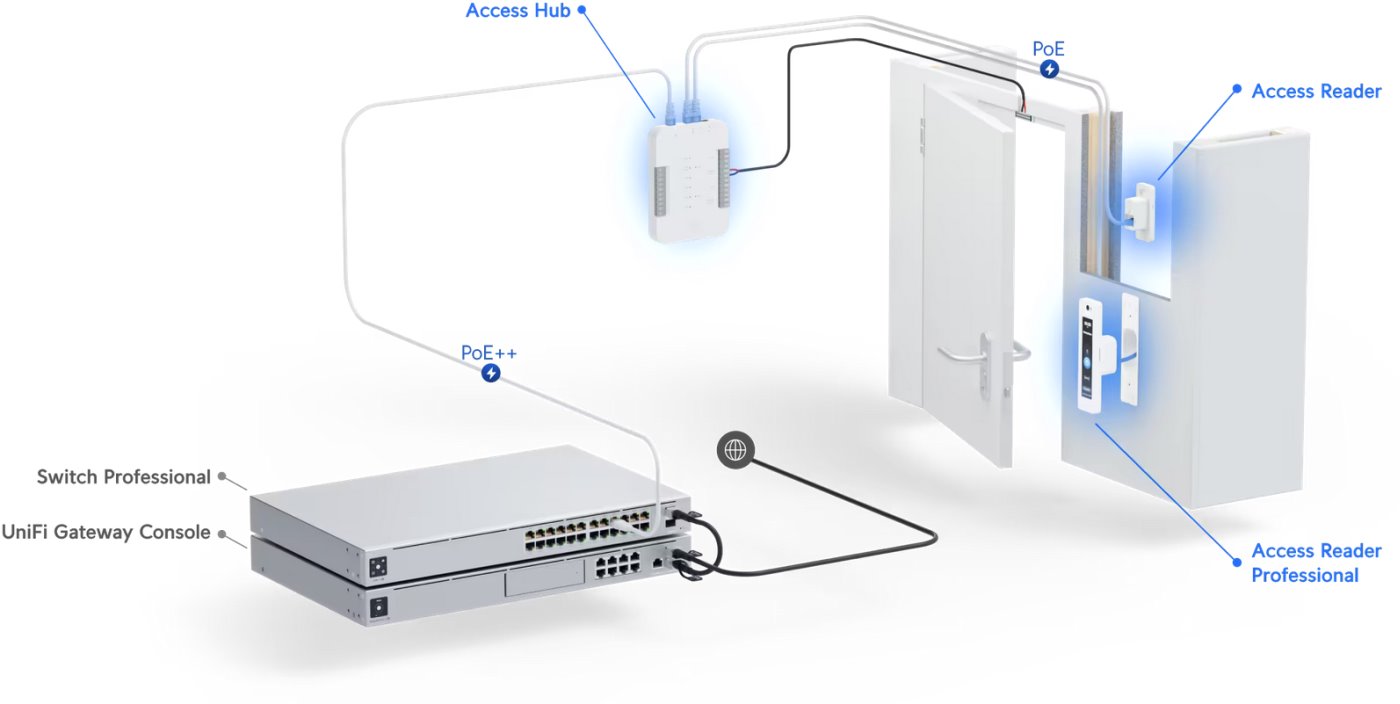 UniFi Access Reader G2 Professional